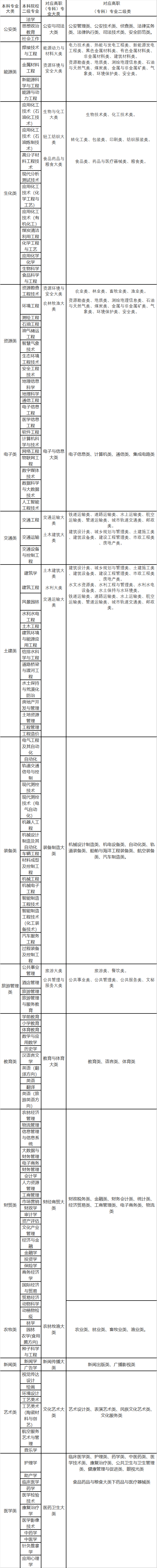 2022年甘肅專升本高職（?？疲┖捅究茖I(yè)大類對(duì)照表