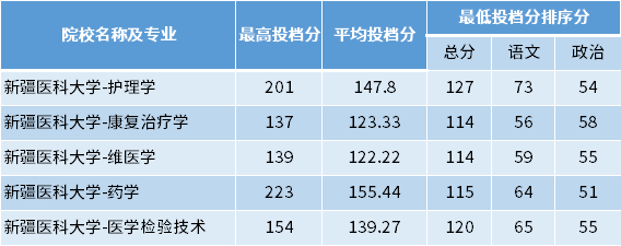 2022年新疆醫(yī)科大學(xué)專升本專項計劃投檔分?jǐn)?shù)線