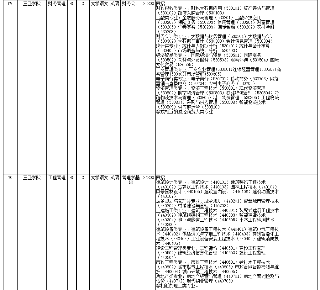 2022年海南省高職(?？?升本科招生院校和專業(yè)