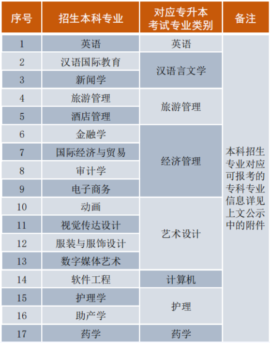 2023年麗江文化旅游學院專升本招生專業(yè)及對應招收專科專業(yè)