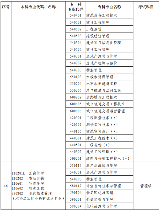 河南2023年專升本本、?？茖I(yè)對(duì)照及考試課程一覽表