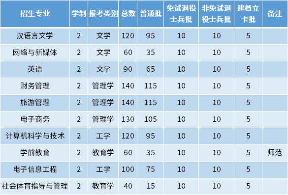 2022年安徽師范大學皖江學院專升本招生專業(yè)及專業(yè)計劃