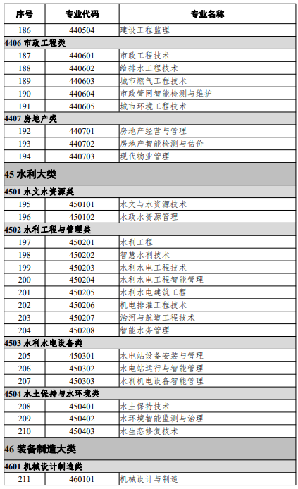 高等職業(yè)教育?？茖I(yè)