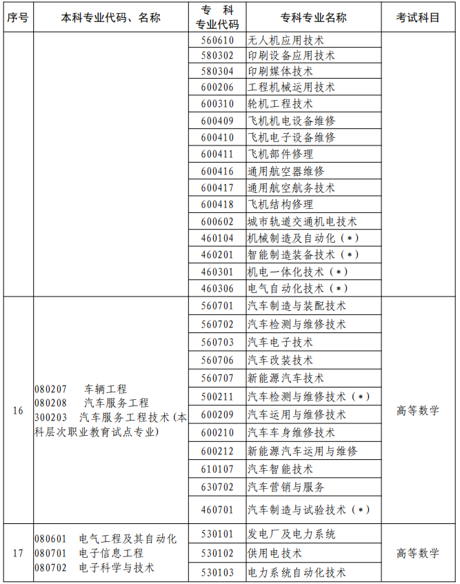 河南2023年專升本本、?？茖I(yè)對(duì)照及考試課程一覽表