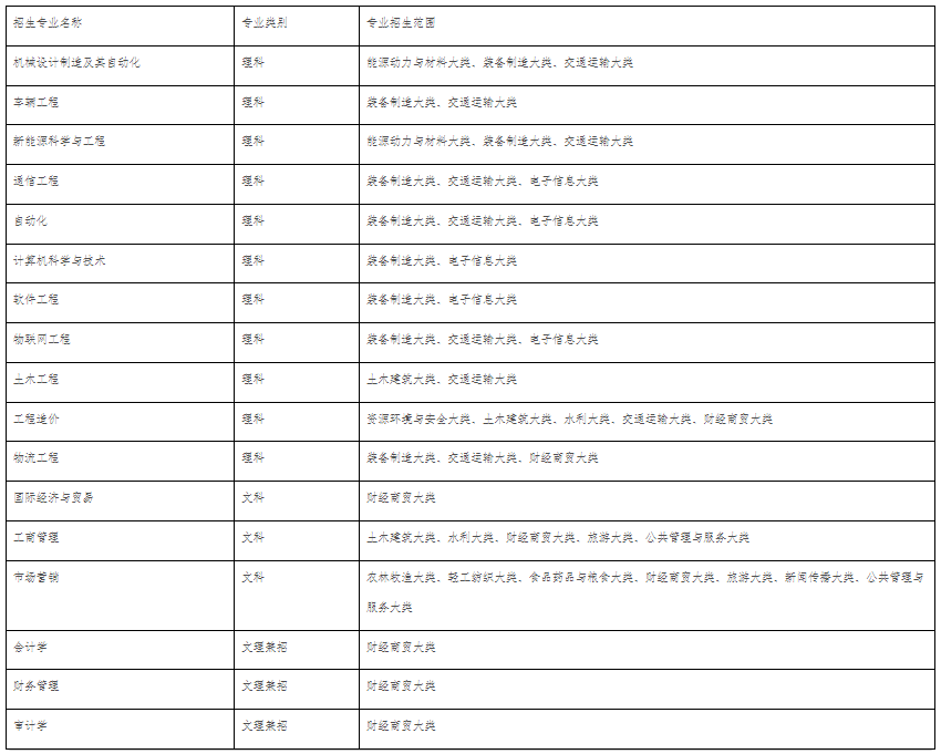 擬招生專業(yè)及招生范圍