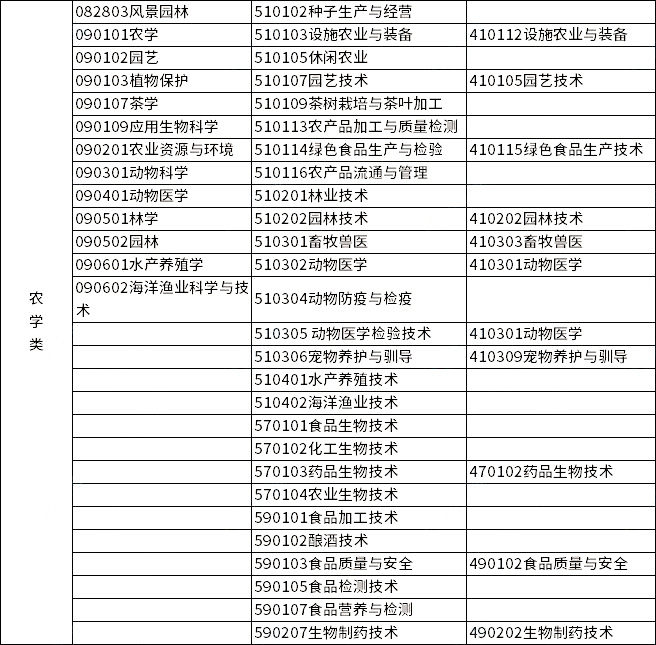 2023年浙江專升本各類別所含專業(yè)對照表