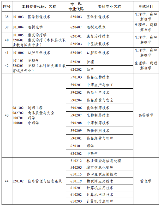 河南2023年專升本本、?？茖I(yè)對(duì)照及考試課程一覽表