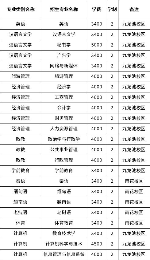 2023年云南民族大學(xué)專升本招生專業(yè)