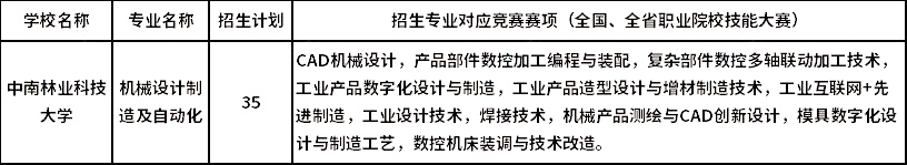 2023年中南林業(yè)科技大學(xué)專升本湖湘工匠燎原計(jì)劃招生專業(yè)及招生計(jì)劃