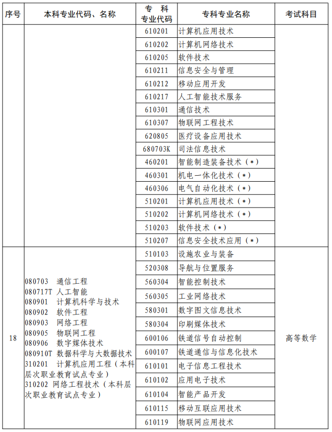 河南2023年專升本本、?？茖I(yè)對(duì)照及考試課程一覽表