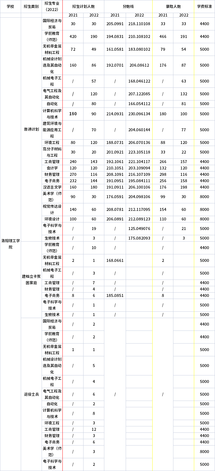 2021年-2022年洛陽理工學院專升本招生計劃