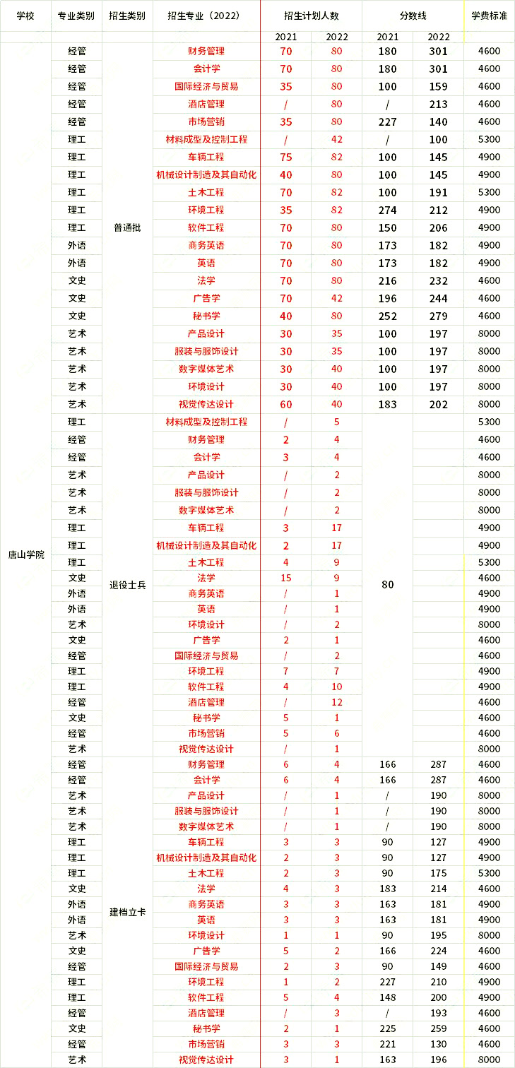 2021年-2022年唐山學(xué)院專升本招生專業(yè)對比