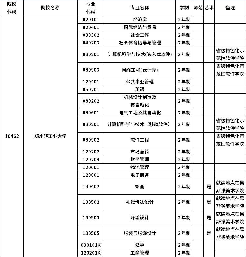 2023年河南專升本招生院校及招生專業(yè)