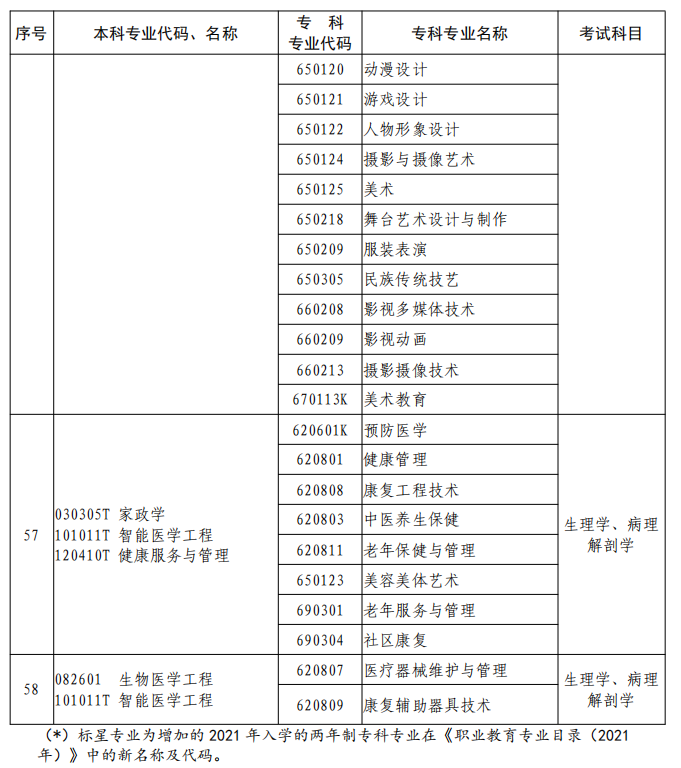 河南2023年專升本本、?？茖I(yè)對(duì)照及考試課程一覽表