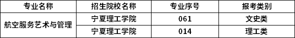 2023年寧夏專升本專業(yè)招生院校