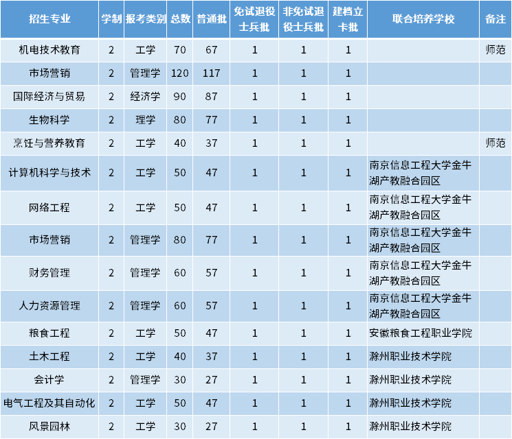 2022年安徽科技學(xué)院專(zhuān)升本招生專(zhuān)業(yè)及專(zhuān)業(yè)計(jì)劃