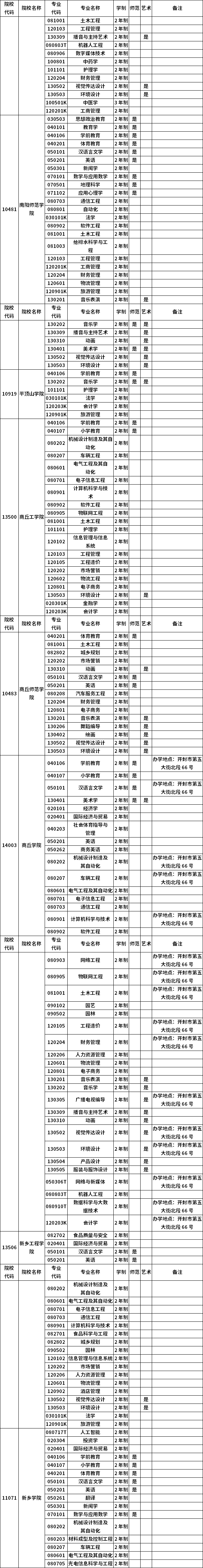 河南省2023年普通高職(專(zhuān)科)畢業(yè)生進(jìn)入本科階段學(xué)習(xí)招生高校及專(zhuān)業(yè)總表