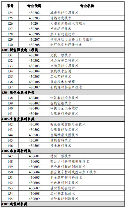 高等職業(yè)教育?？茖I(yè)