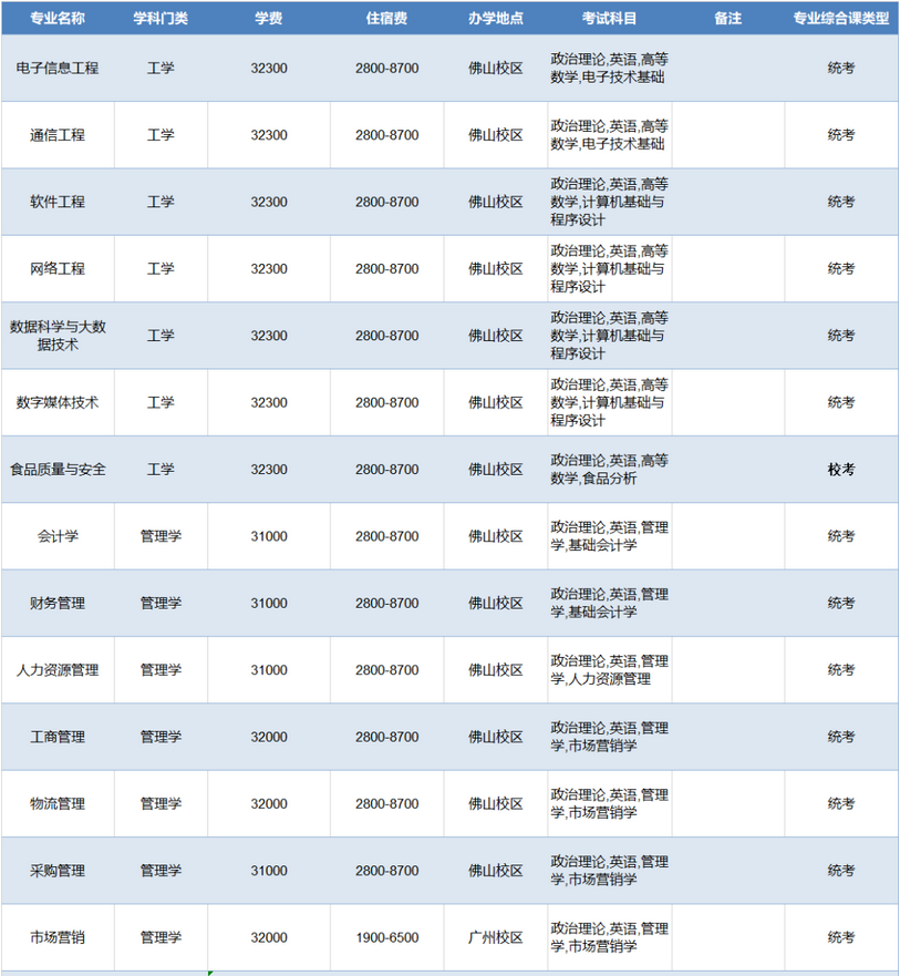 廣州工商學院2023年專升本擬招生專業(yè)