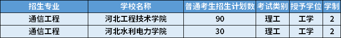 2022年河北專升本通信工程專業(yè)招生計(jì)劃