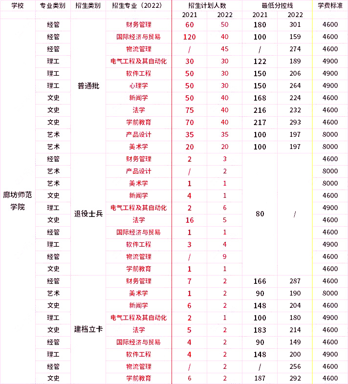 2021年-2022年廊坊師范學(xué)院專升本招生專業(yè)對(duì)比