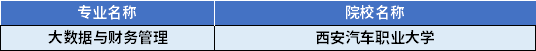 2022年陜西專升本大數據與財務管理專業(yè)對應招生學校