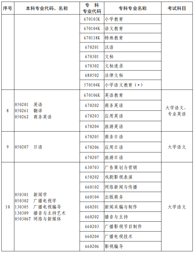 河南2023年專升本本、?？茖I(yè)對(duì)照及考試課程一覽表