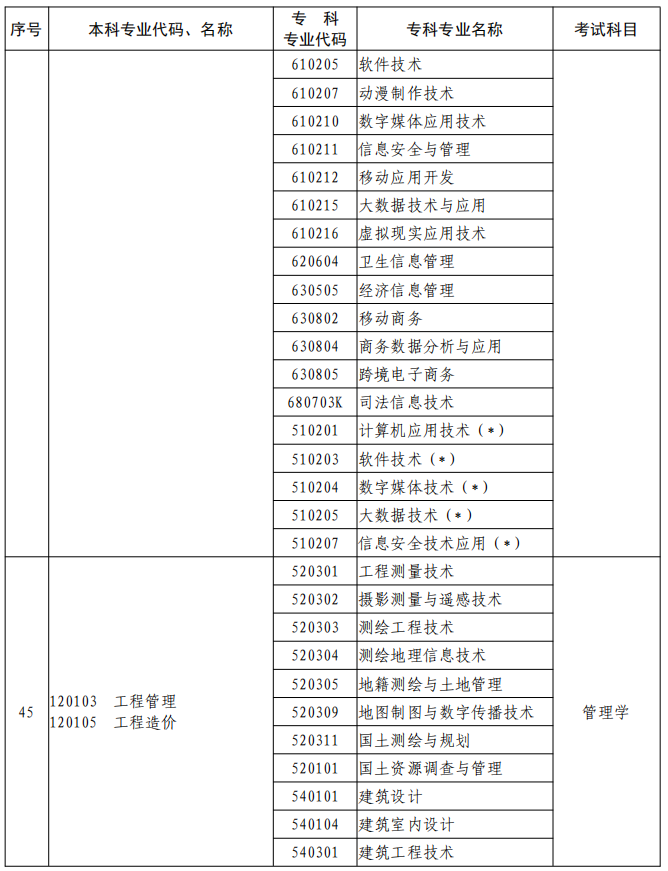 河南2023年專升本本、?？茖I(yè)對(duì)照及考試課程一覽表