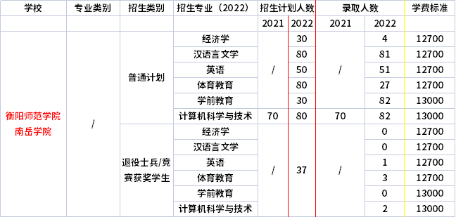 2021年-2022年衡陽師范學(xué)院南岳學(xué)院專升本招生計劃信息