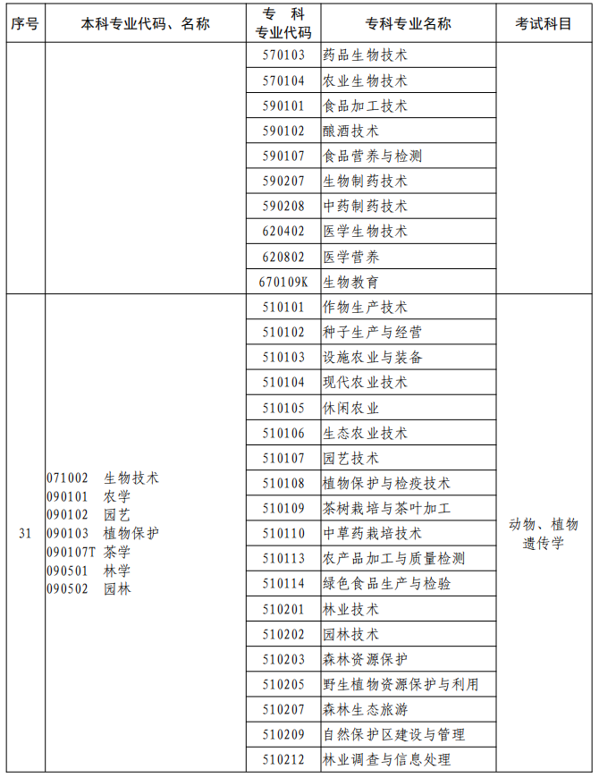 河南2023年專升本本、?？茖I(yè)對(duì)照及考試課程一覽表