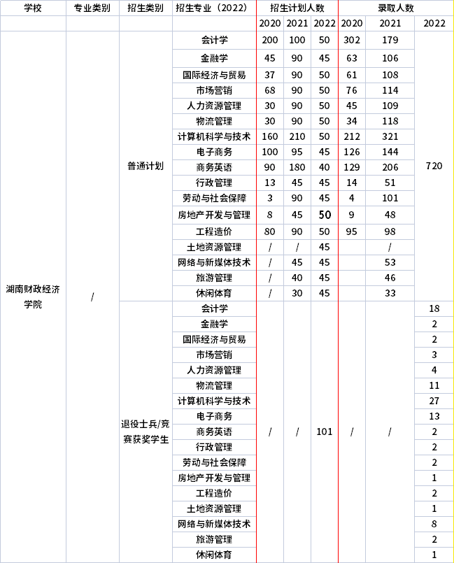 2021年-2022年湖南財(cái)政經(jīng)濟(jì)學(xué)院專(zhuān)升本招生計(jì)劃信息