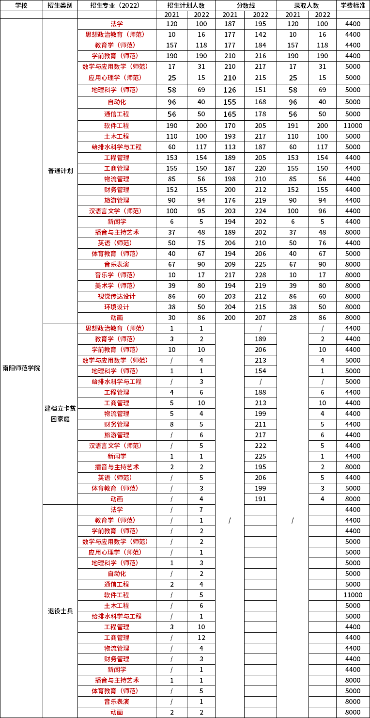 2021年-2022年南陽師范學(xué)院專升本招生專業(yè)對比