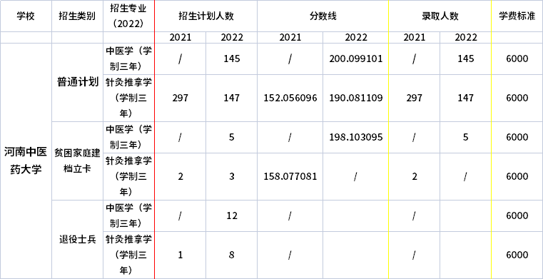 2021年-2022年河南中醫(yī)藥大學(xué)專升本招生專業(yè)對比