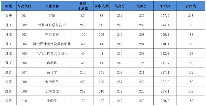 2022年杭州電子科技大學(xué)信息工程學(xué)院專升本錄取分數(shù)線