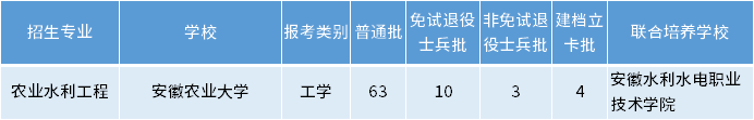 安徽專升本農(nóng)業(yè)水利工程專業(yè)招生學(xué)校