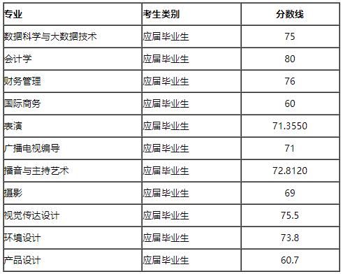 2022年上海立達(dá)學(xué)院專(zhuān)升本錄取分?jǐn)?shù)線(xiàn)