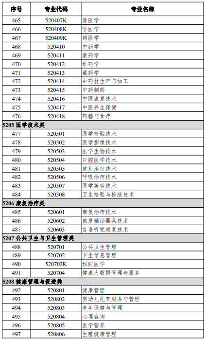 高等職業(yè)教育?？茖I(yè)