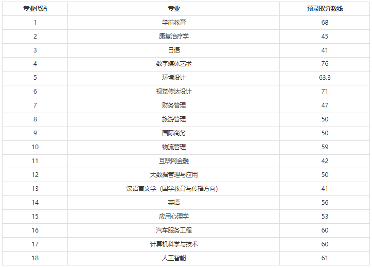 2022年上海師范大學(xué)天華學(xué)院專(zhuān)升本錄取分?jǐn)?shù)線(xiàn)