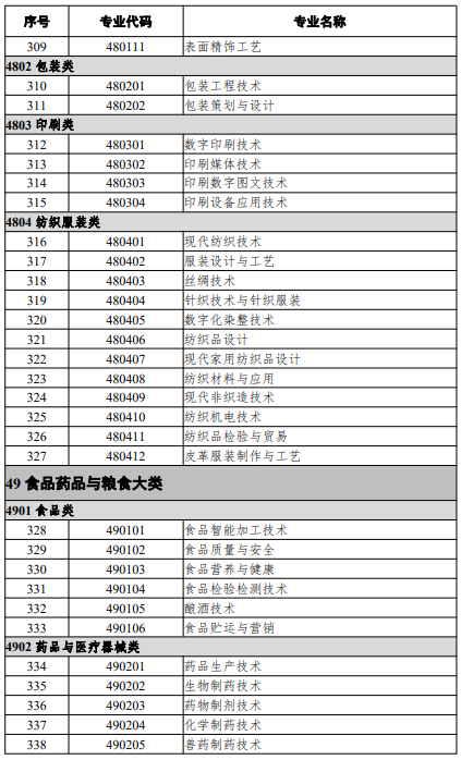 高等職業(yè)教育?？茖I(yè)