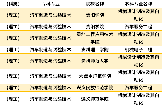 2022年貴州汽車(chē)制造與試驗(yàn)技術(shù)專升本對(duì)口學(xué)校專業(yè)