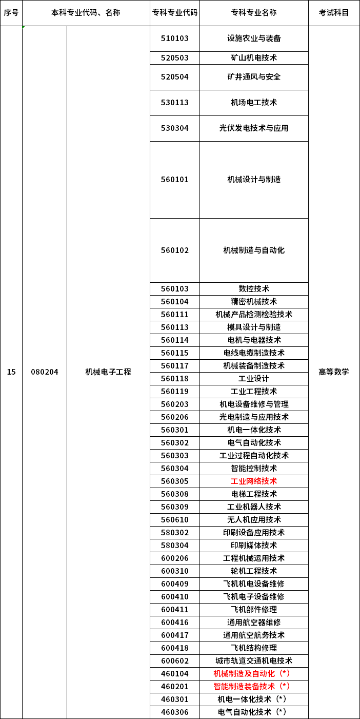 2023年河南專升本最新本?？茖φ毡? /></p>
<p></p>
<p></p>
<div   id=