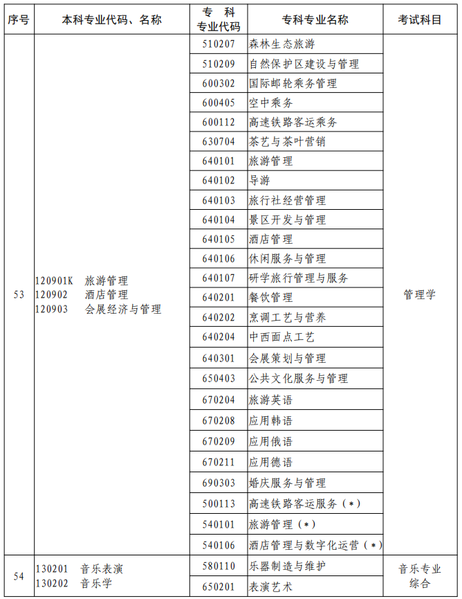 河南2023年專升本本、專科專業(yè)對(duì)照及考試課程一覽表