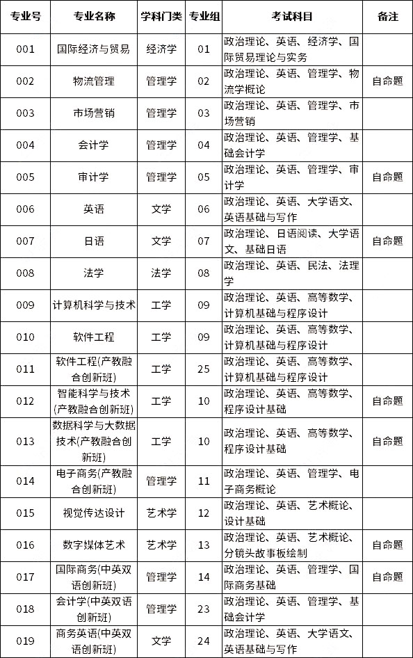 廣州商學院2023年專升本擬招生專業(yè)