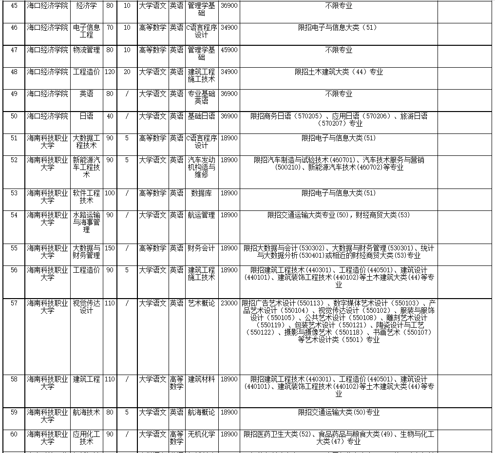 2022年海南省高職(?？?升本科招生院校和專業(yè)