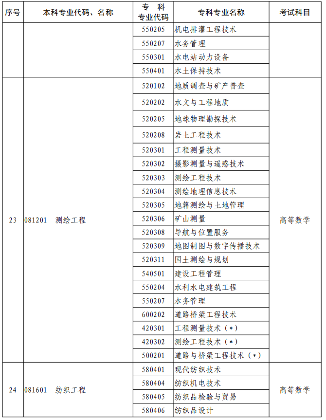 河南2023年專升本本、?？茖I(yè)對(duì)照及考試課程一覽表