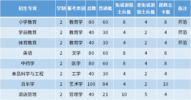 2022年亳州學(xué)院專升本招生專業(yè)及專業(yè)計(jì)劃