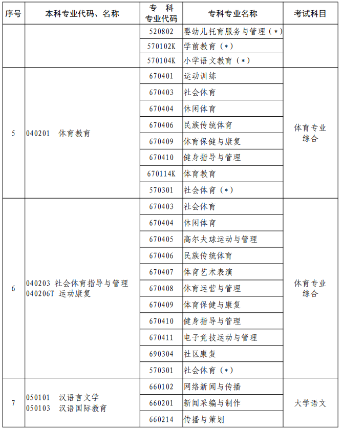 河南2023年專升本本、專科專業(yè)對(duì)照及考試課程一覽表