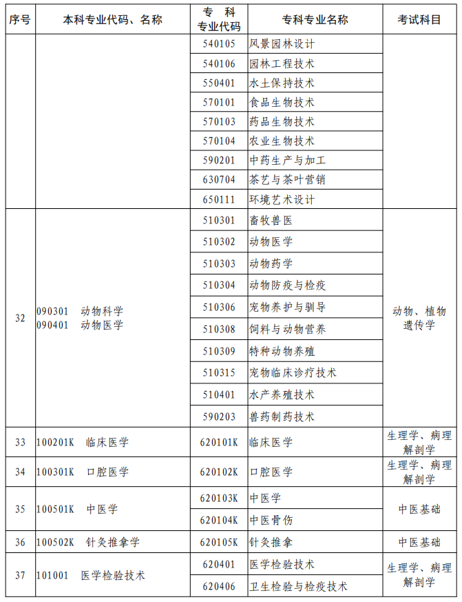 河南2023年專升本本、?？茖I(yè)對(duì)照及考試課程一覽表