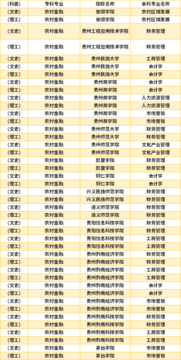 2022年貴州農(nóng)村金融專升本對(duì)口學(xué)校專業(yè)