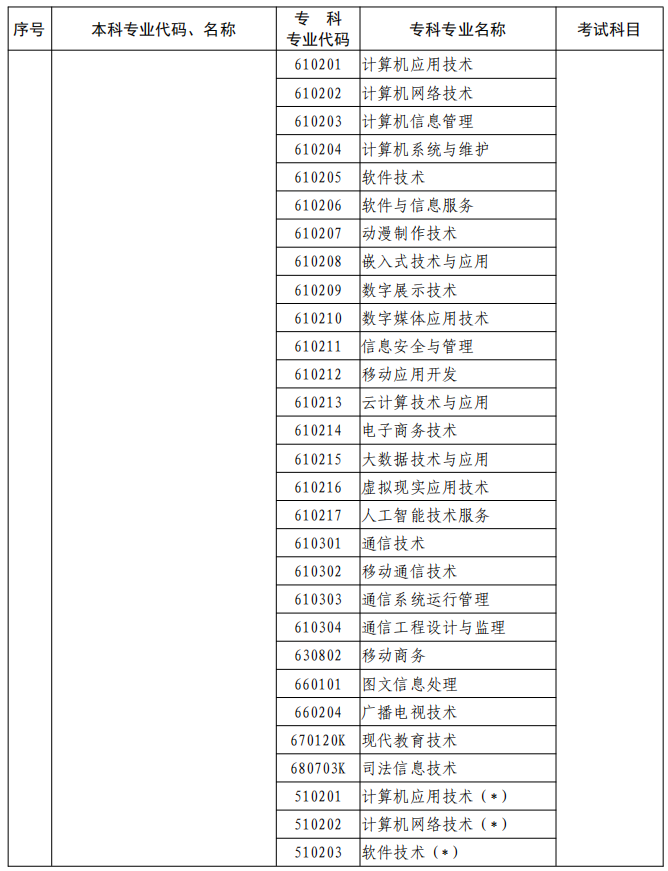 河南2023年專升本本、專科專業(yè)對(duì)照及考試課程一覽表